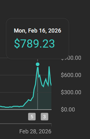 One channel, a single day: $789.23