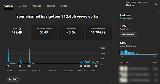 Another channel: 412K views, 5.8K subs