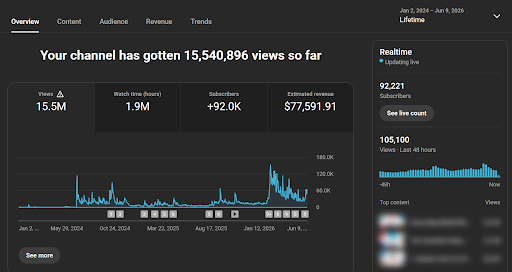 Top channel: 15.5M views, 92K subs, $77,591 lifetime