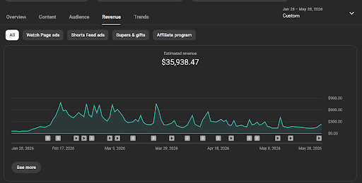 Revenue, one channel, last 4 months: $35,938.47
